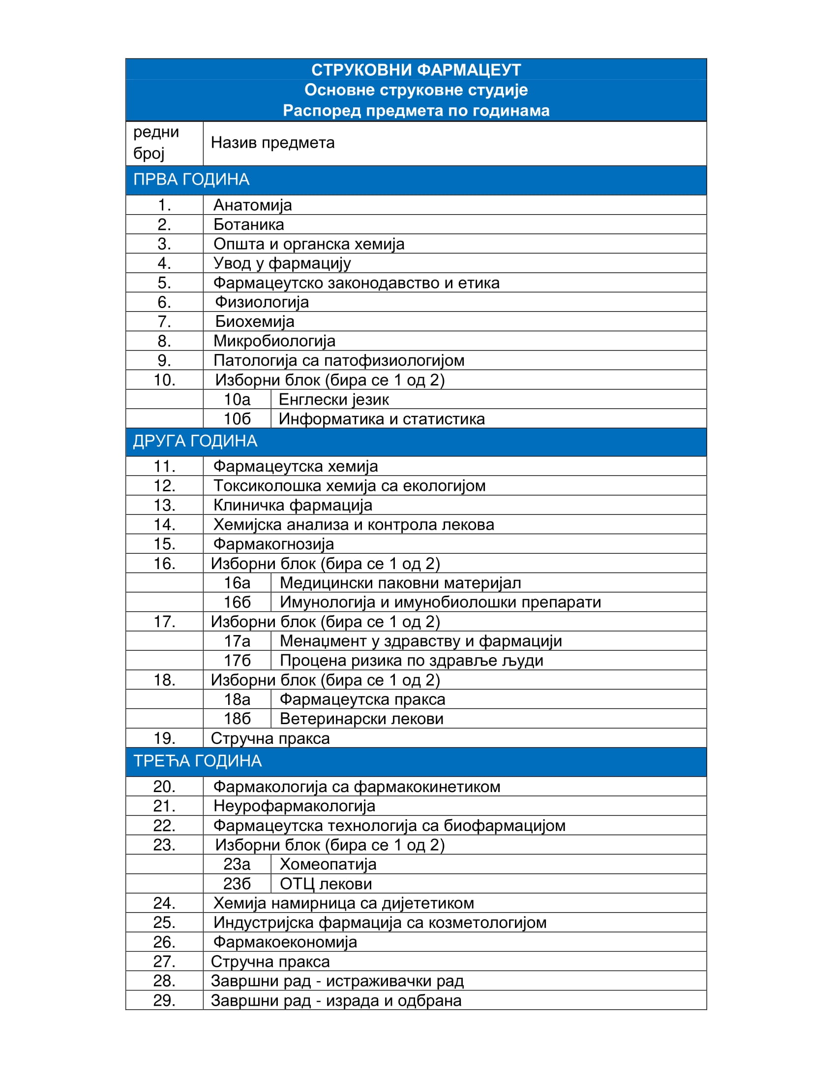Tabela predmeta za studijski program Strukovni farmaceut